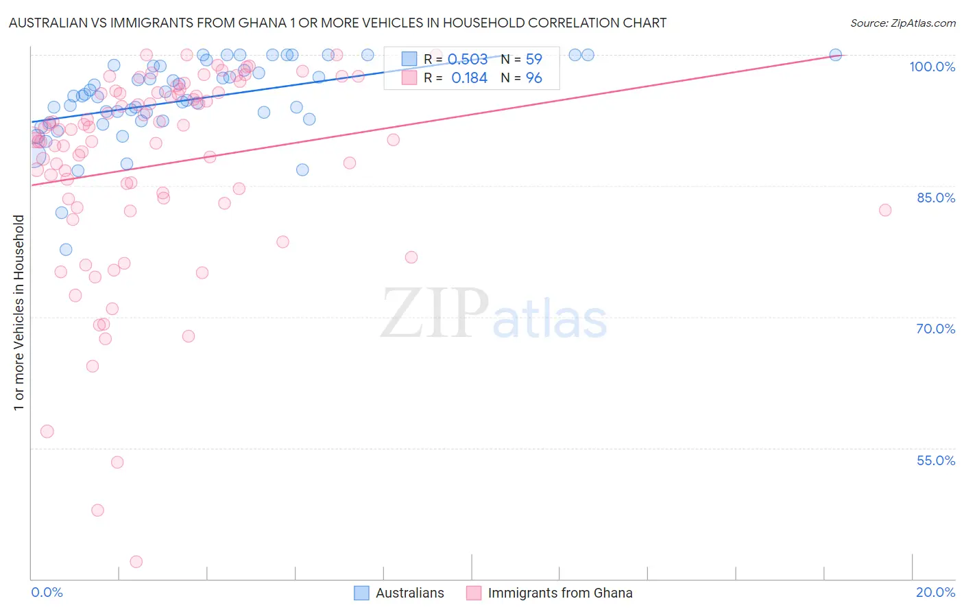 Australian vs Immigrants from Ghana 1 or more Vehicles in Household