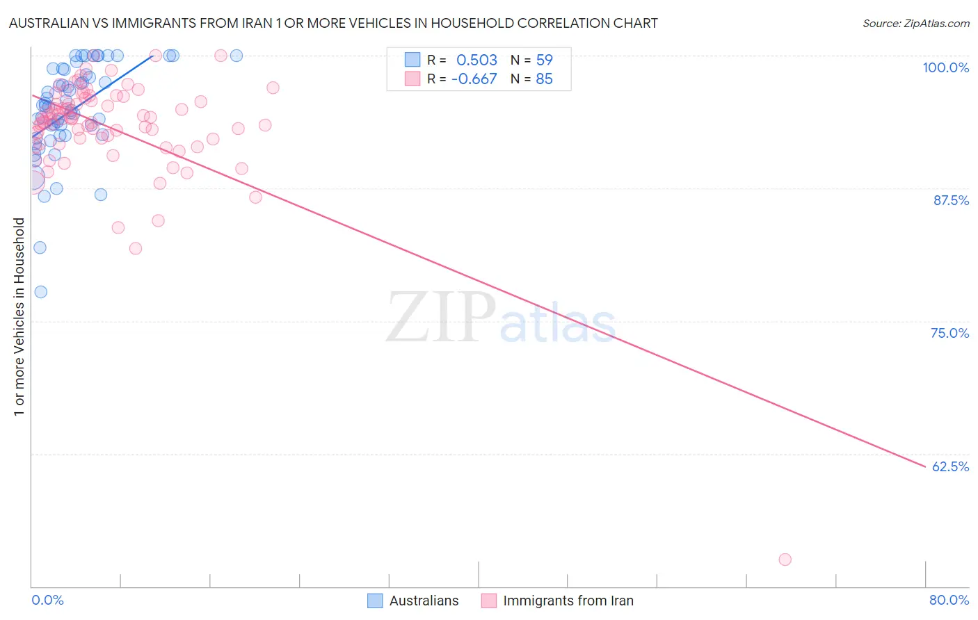Australian vs Immigrants from Iran 1 or more Vehicles in Household
