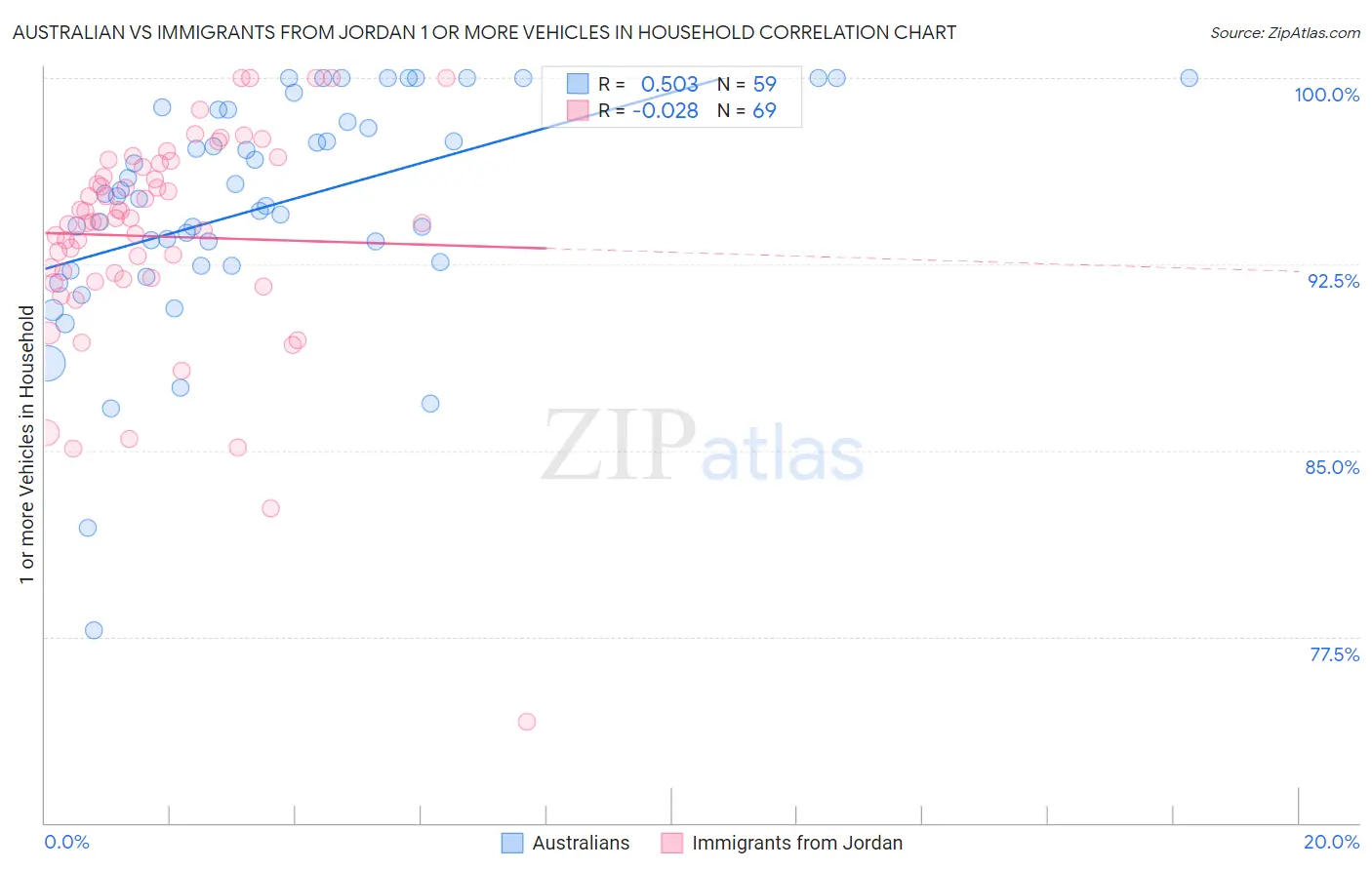 Australian vs Immigrants from Jordan 1 or more Vehicles in Household