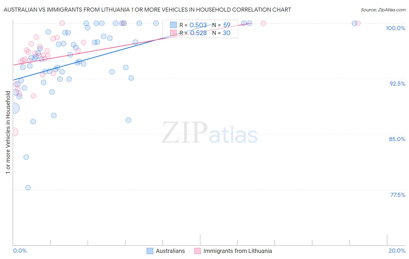 Australian vs Immigrants from Lithuania 1 or more Vehicles in Household