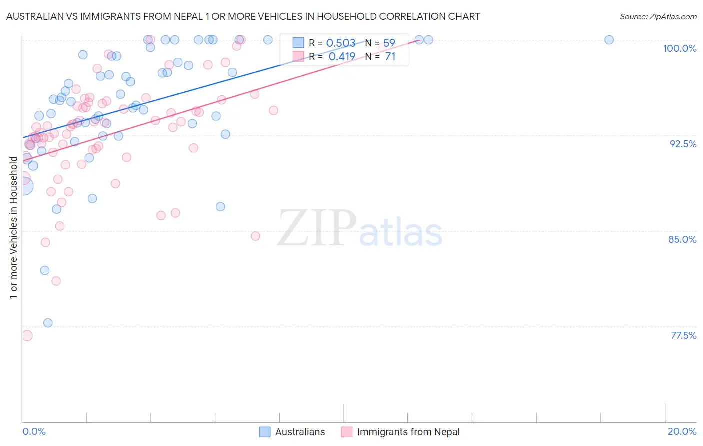 Australian vs Immigrants from Nepal 1 or more Vehicles in Household