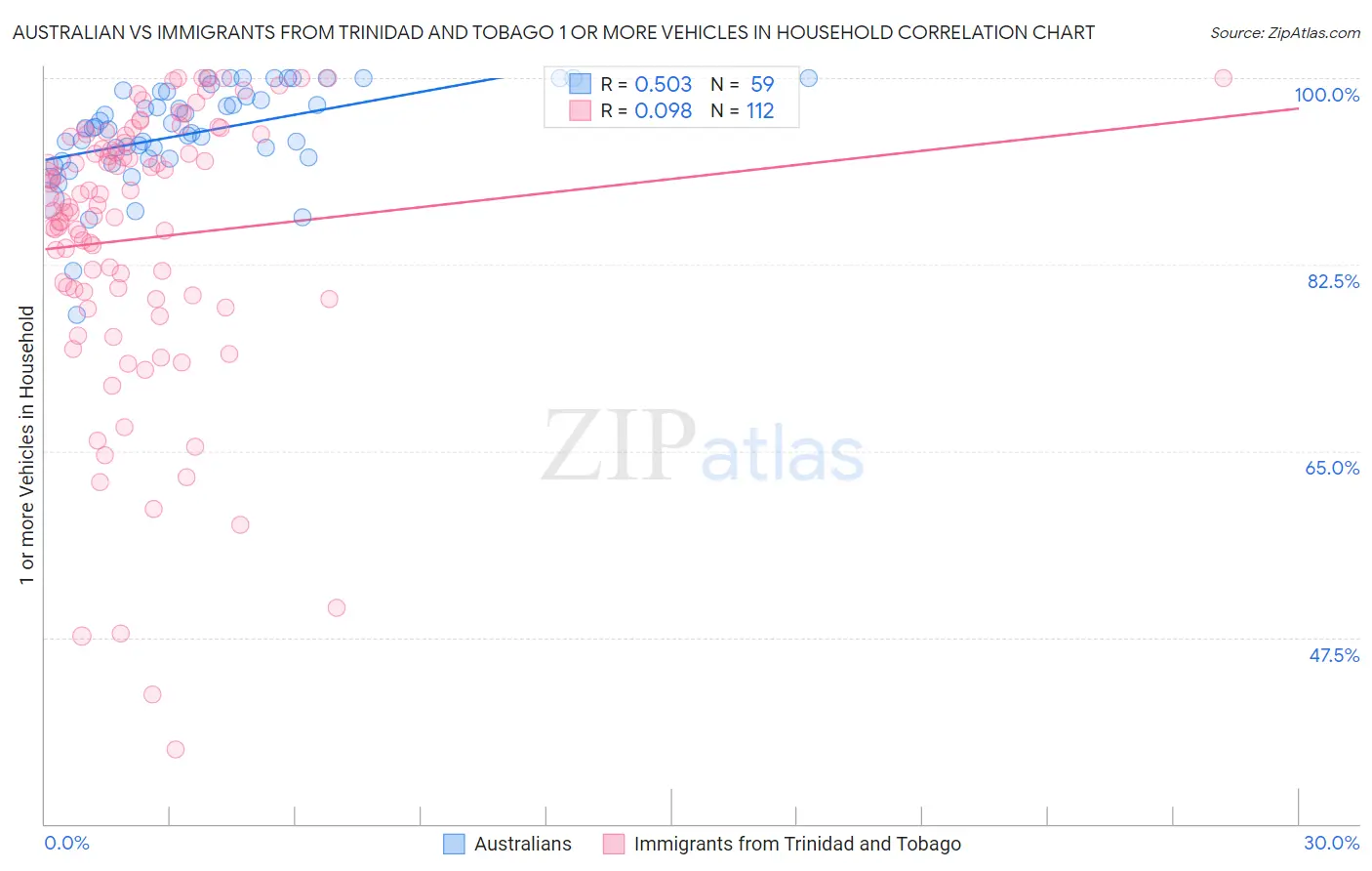 Australian vs Immigrants from Trinidad and Tobago 1 or more Vehicles in Household