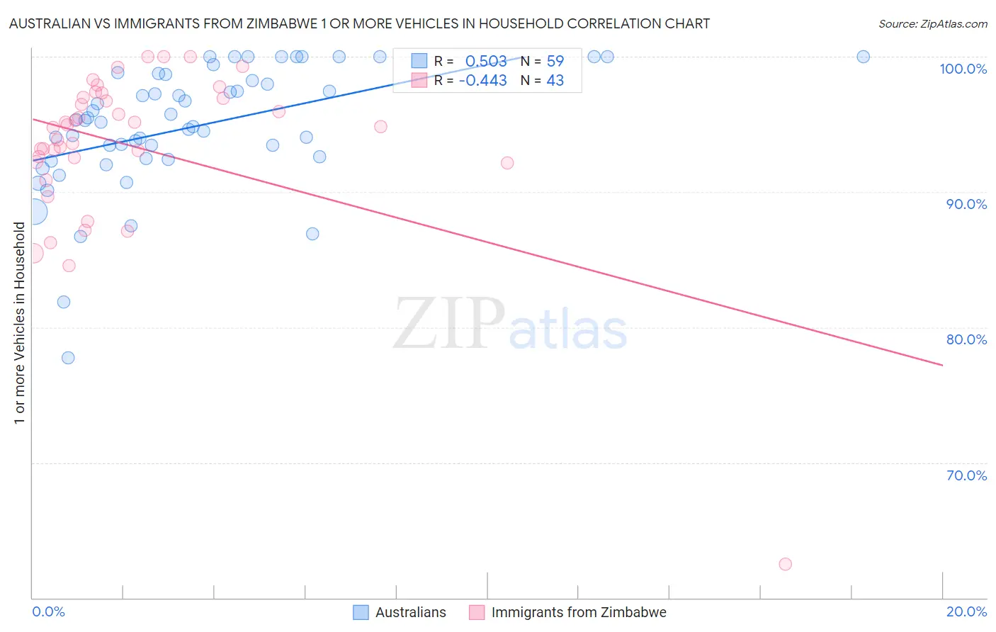 Australian vs Immigrants from Zimbabwe 1 or more Vehicles in Household