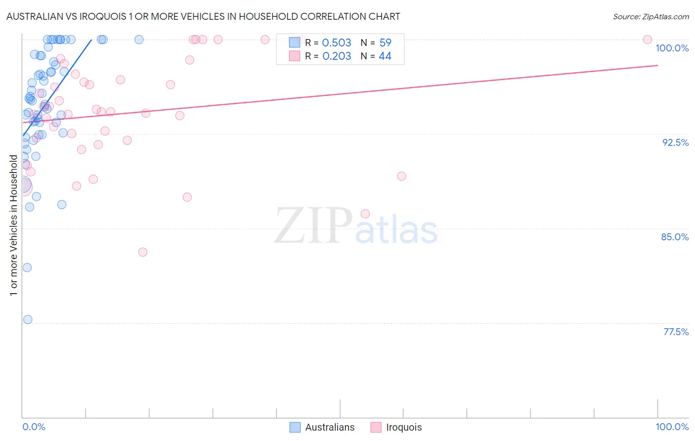 Australian vs Iroquois 1 or more Vehicles in Household