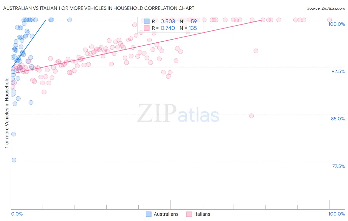 Australian vs Italian 1 or more Vehicles in Household