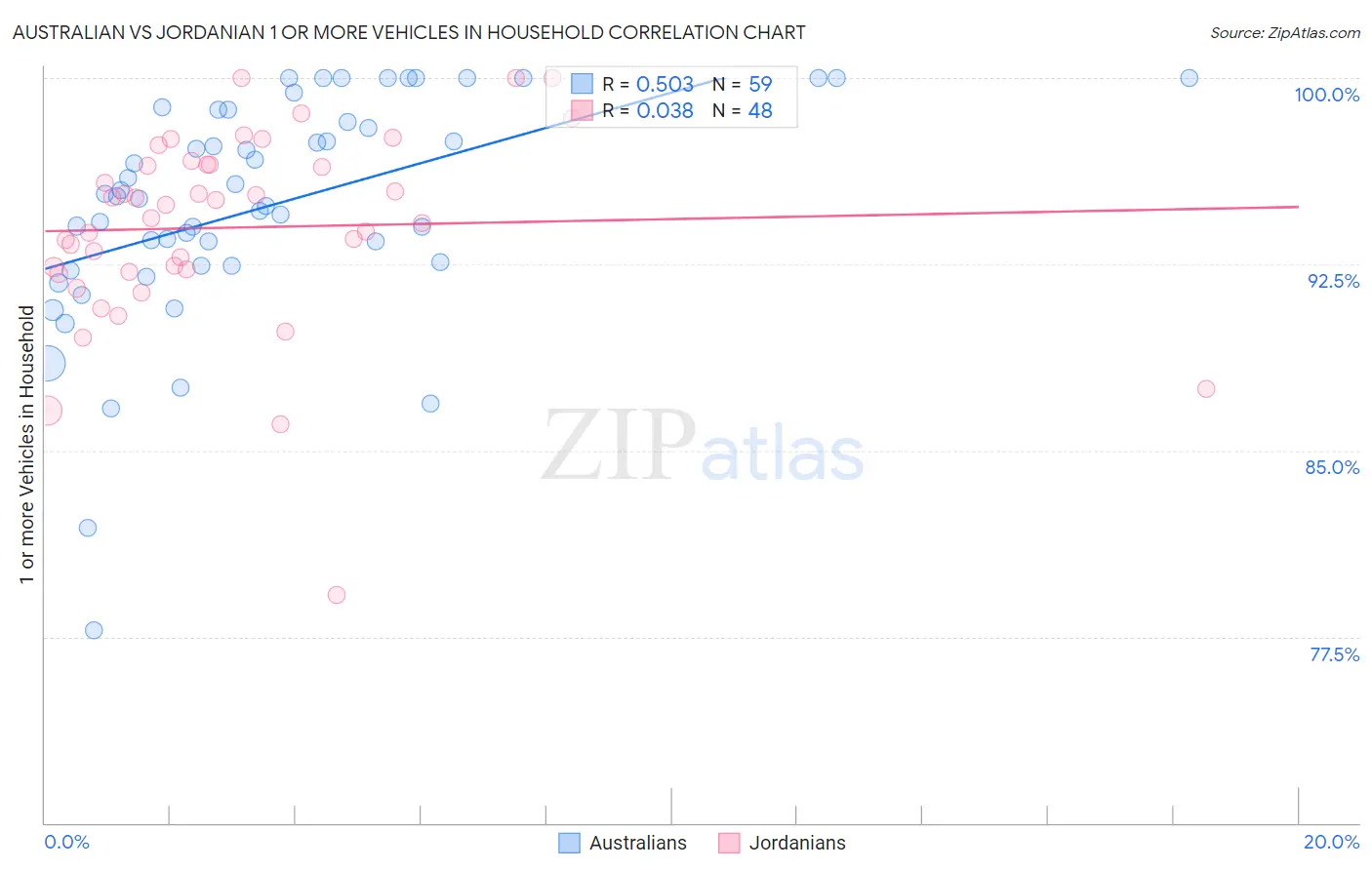 Australian vs Jordanian 1 or more Vehicles in Household