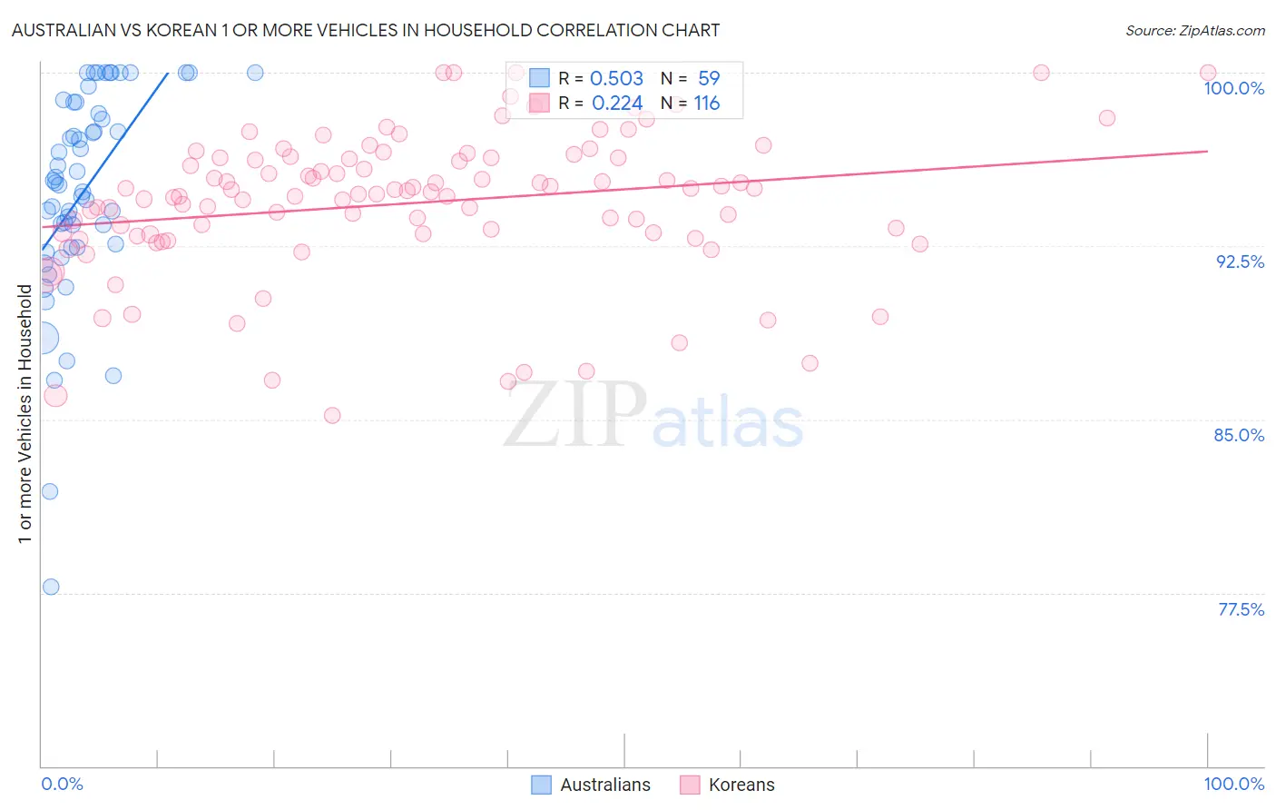 Australian vs Korean 1 or more Vehicles in Household