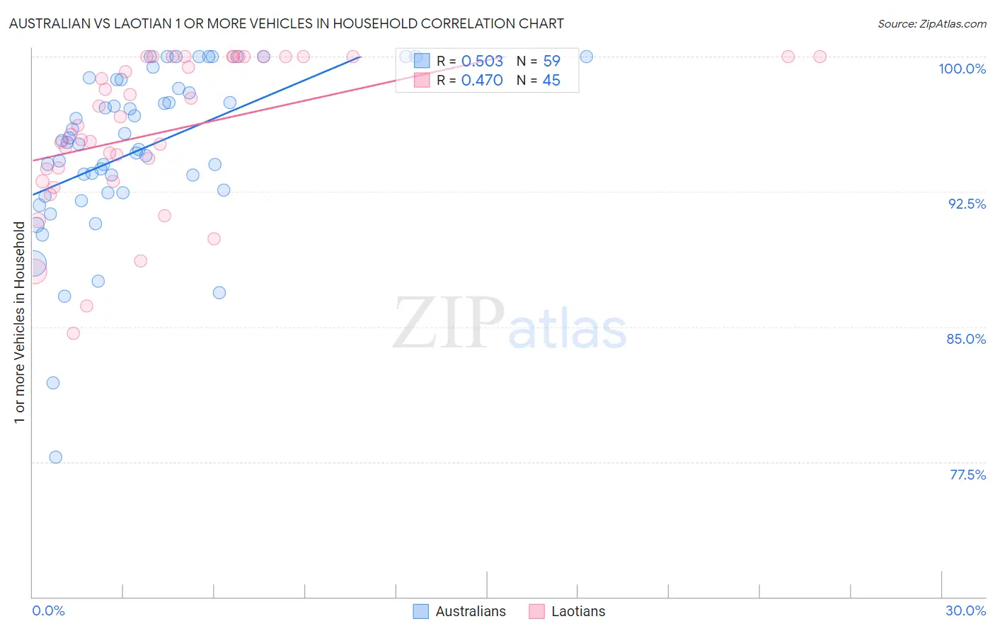 Australian vs Laotian 1 or more Vehicles in Household