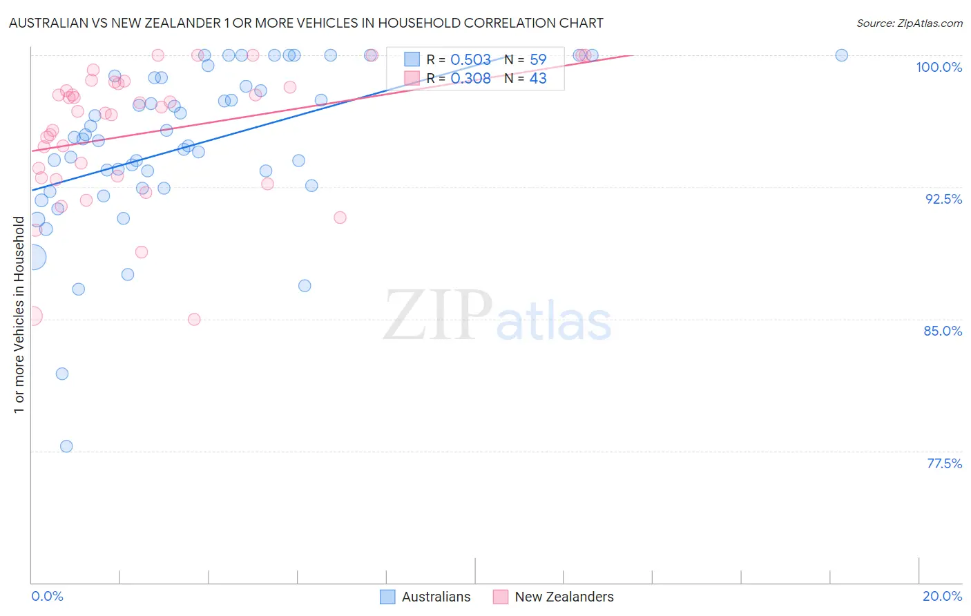 Australian vs New Zealander 1 or more Vehicles in Household