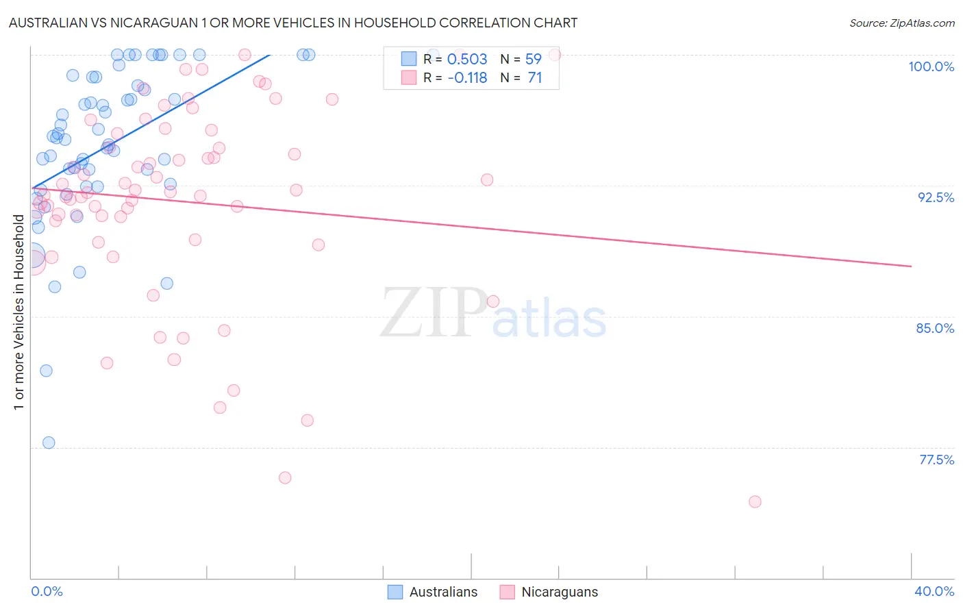 Australian vs Nicaraguan 1 or more Vehicles in Household