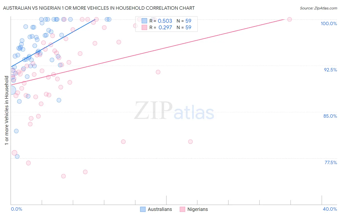 Australian vs Nigerian 1 or more Vehicles in Household