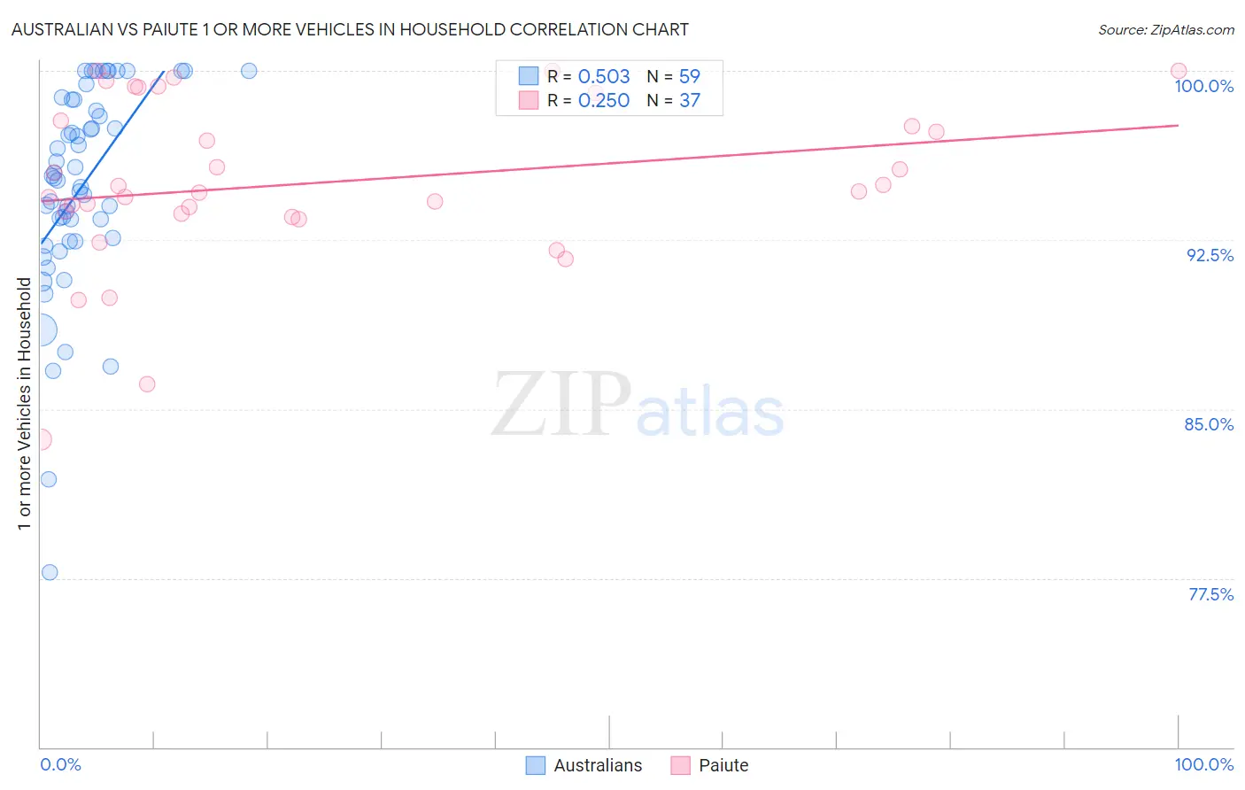 Australian vs Paiute 1 or more Vehicles in Household