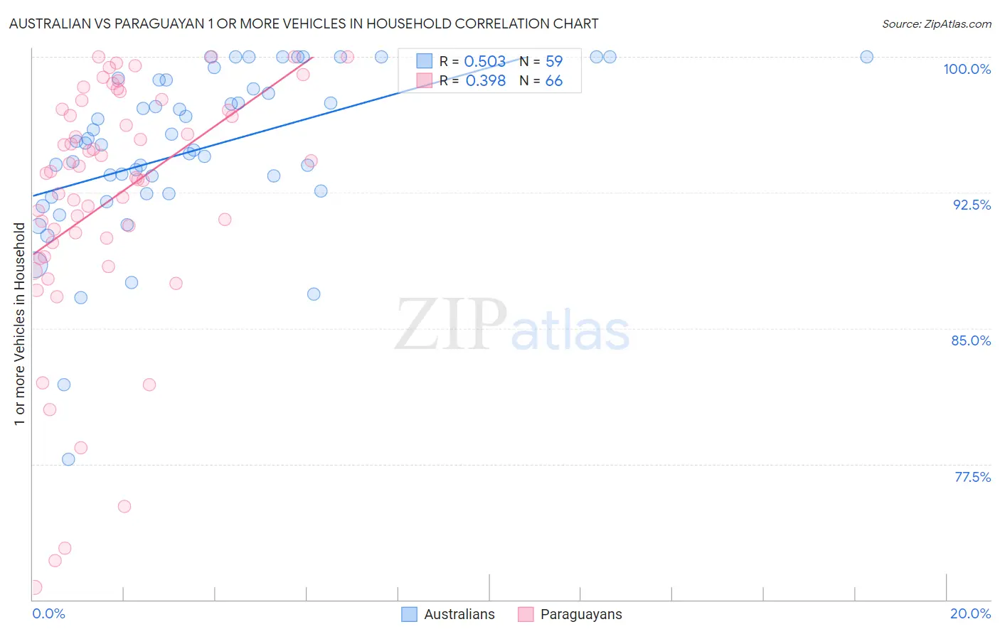 Australian vs Paraguayan 1 or more Vehicles in Household