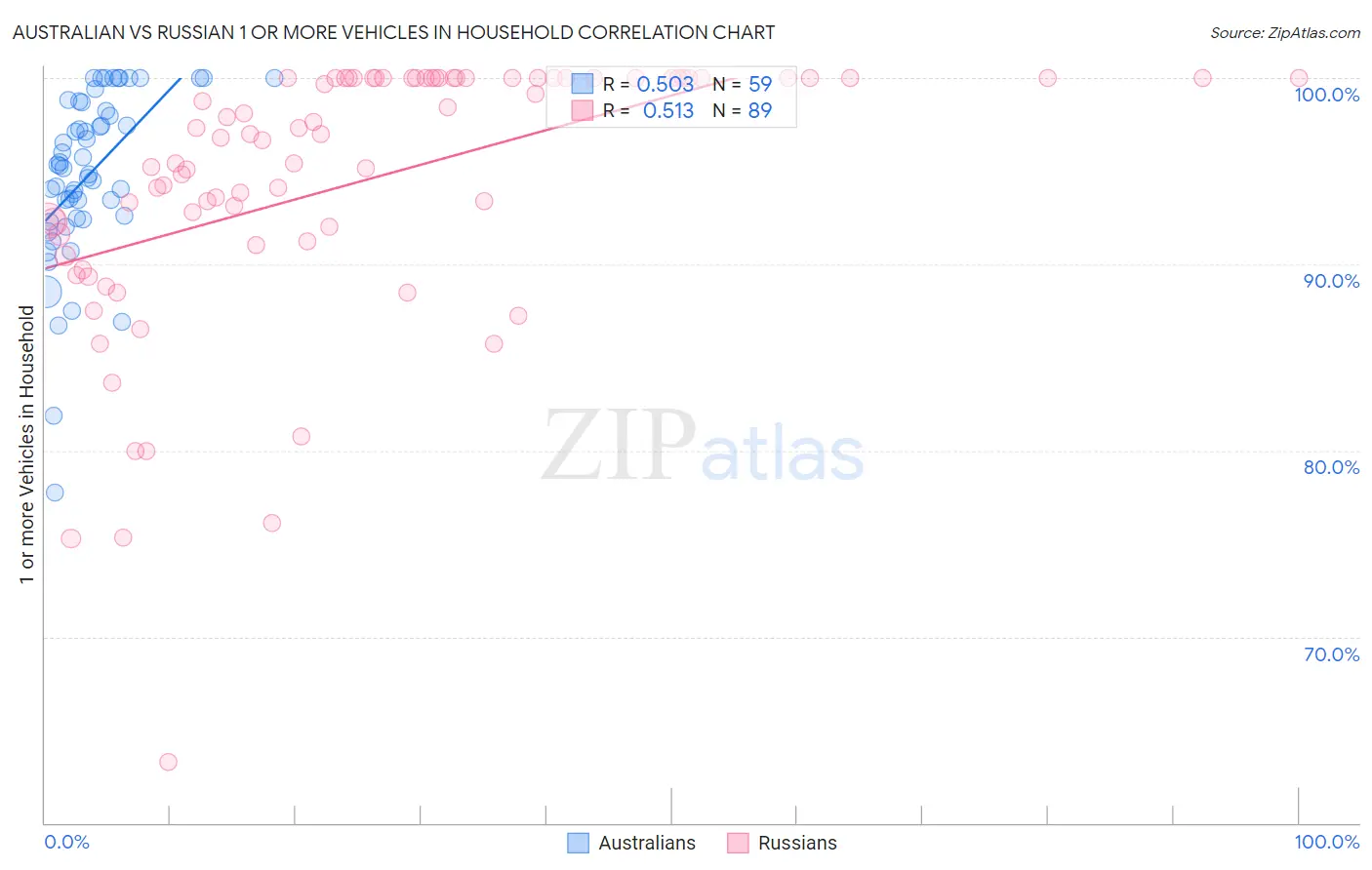 Australian vs Russian 1 or more Vehicles in Household