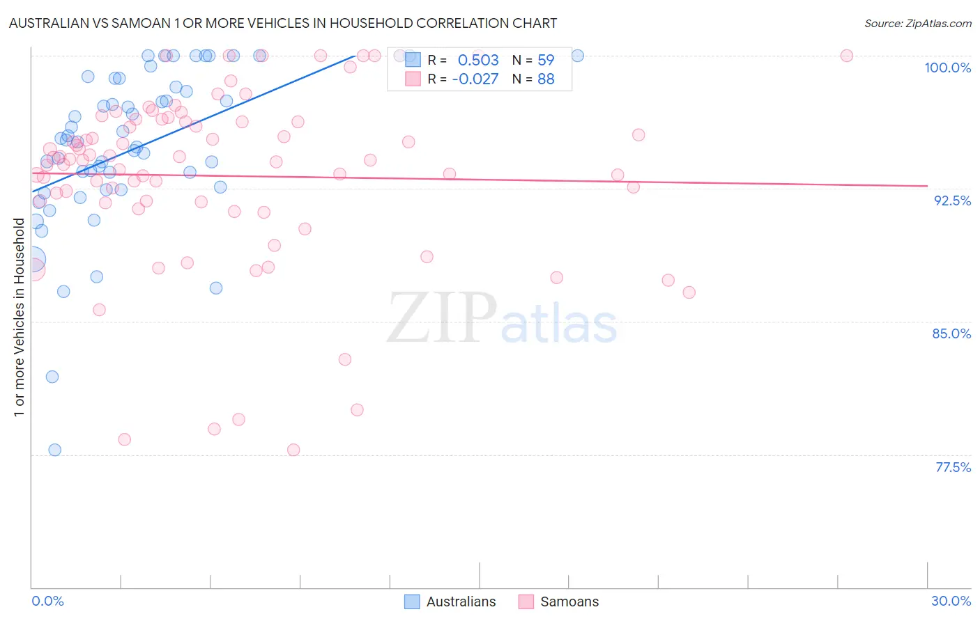 Australian vs Samoan 1 or more Vehicles in Household