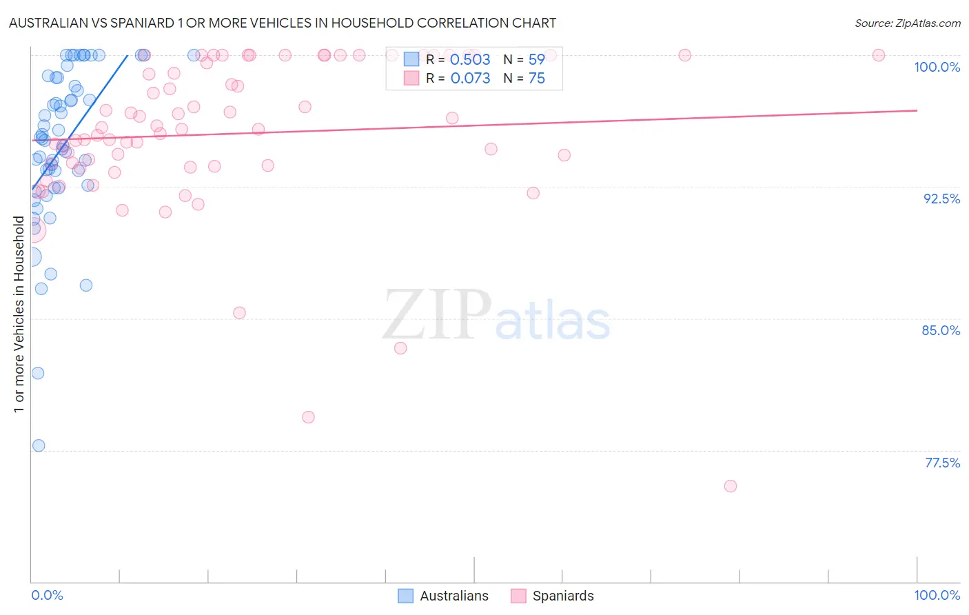 Australian vs Spaniard 1 or more Vehicles in Household