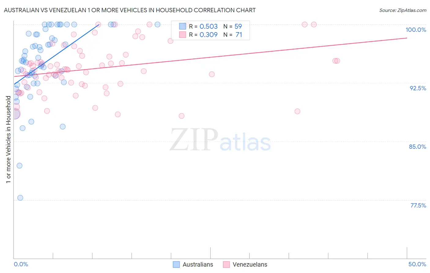 Australian vs Venezuelan 1 or more Vehicles in Household