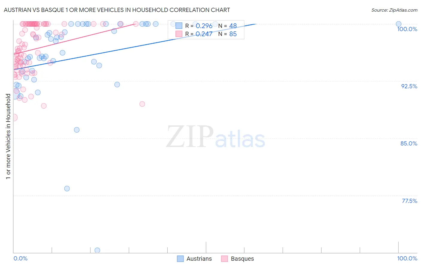 Austrian vs Basque 1 or more Vehicles in Household