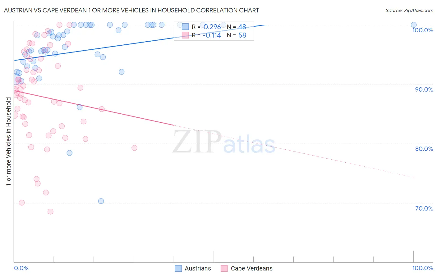 Austrian vs Cape Verdean 1 or more Vehicles in Household