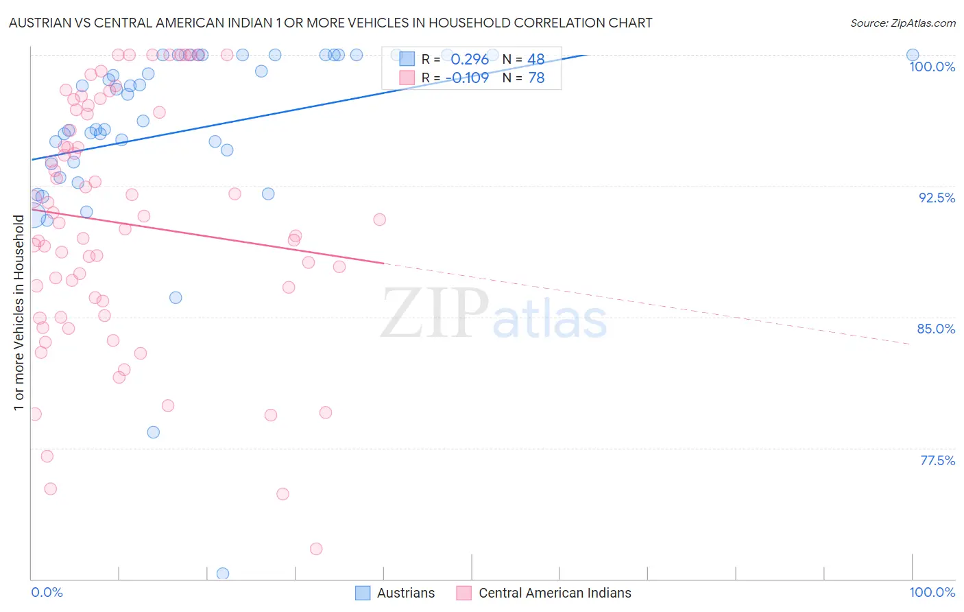 Austrian vs Central American Indian 1 or more Vehicles in Household