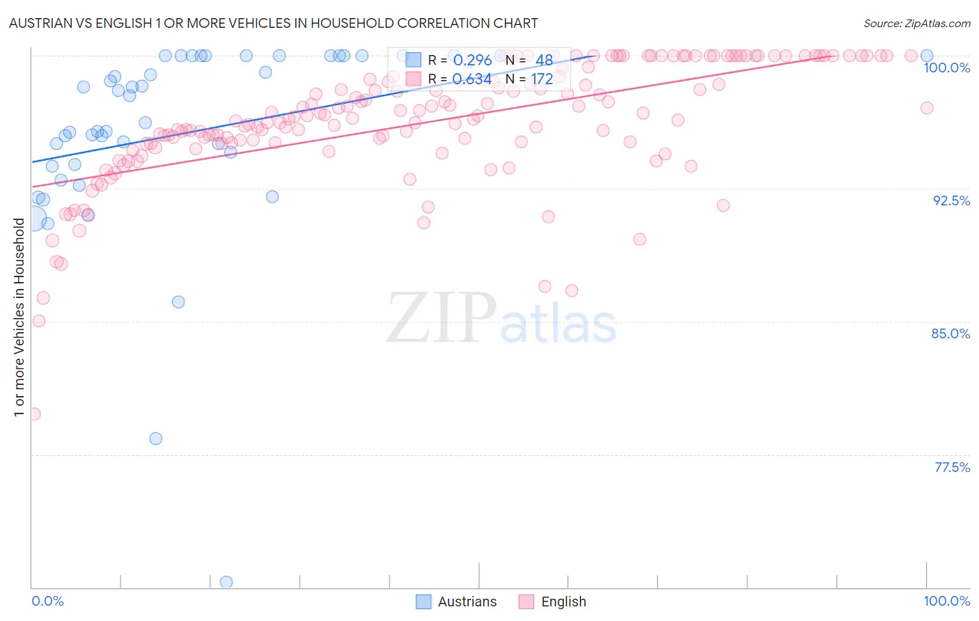 Austrian vs English 1 or more Vehicles in Household