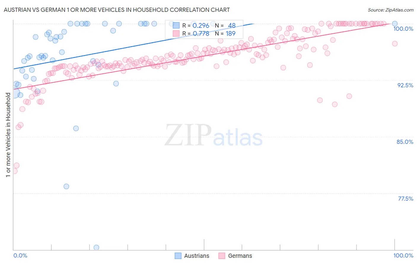 Austrian vs German 1 or more Vehicles in Household