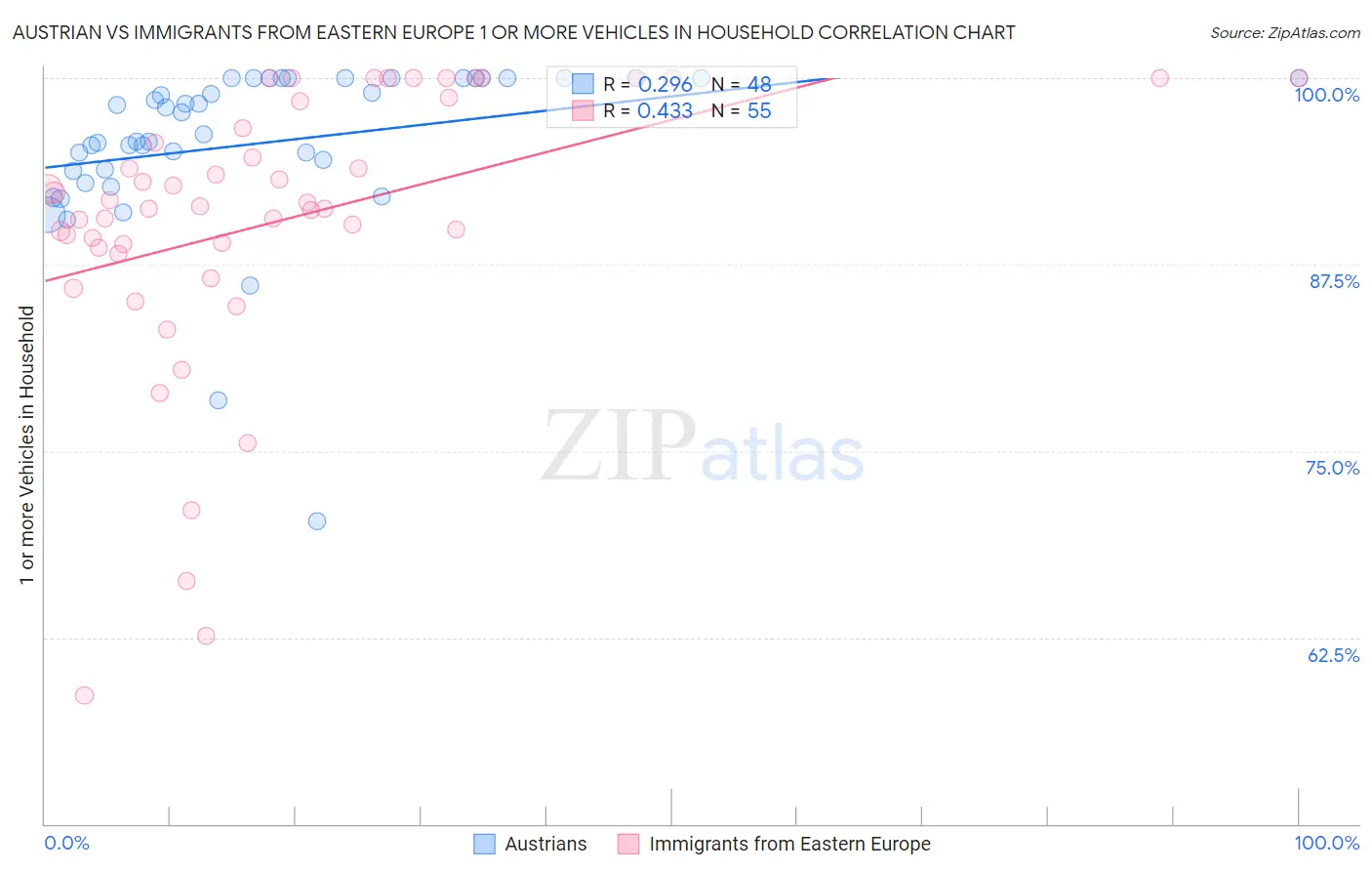 Austrian vs Immigrants from Eastern Europe 1 or more Vehicles in Household