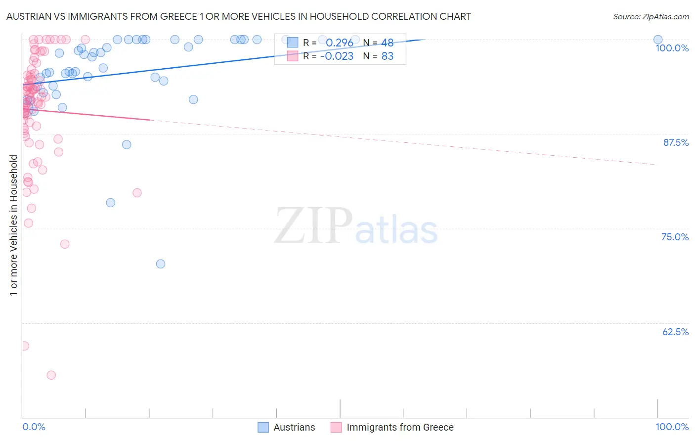 Austrian vs Immigrants from Greece 1 or more Vehicles in Household