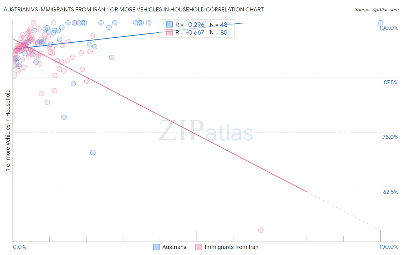 Austrian vs Immigrants from Iran 1 or more Vehicles in Household