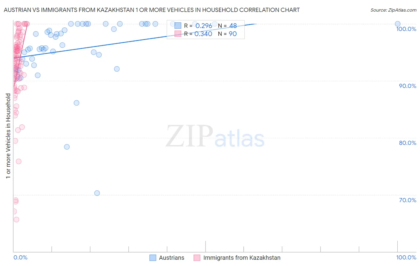 Austrian vs Immigrants from Kazakhstan 1 or more Vehicles in Household