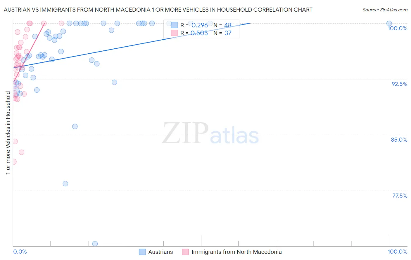 Austrian vs Immigrants from North Macedonia 1 or more Vehicles in Household