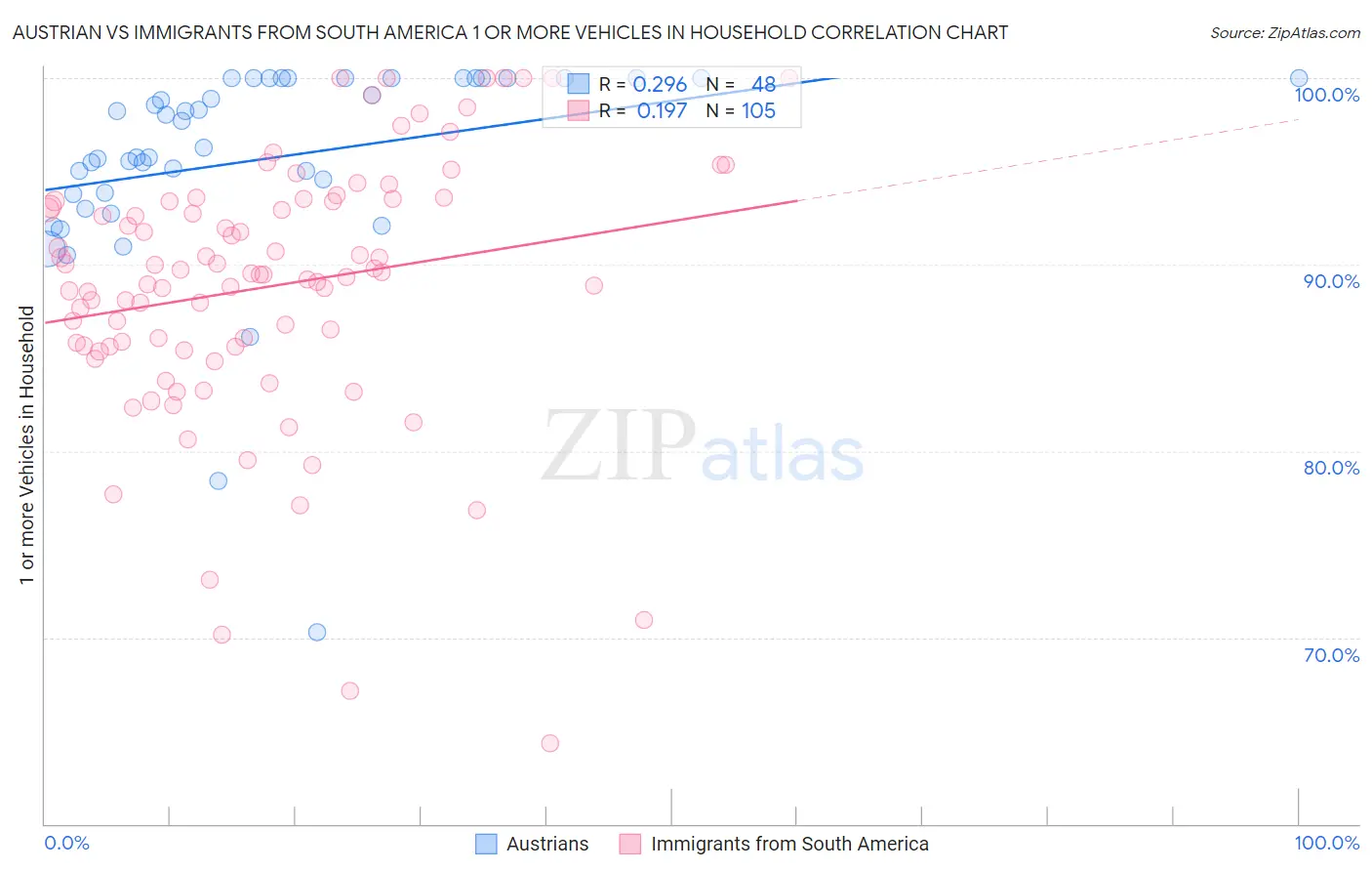 Austrian vs Immigrants from South America 1 or more Vehicles in Household