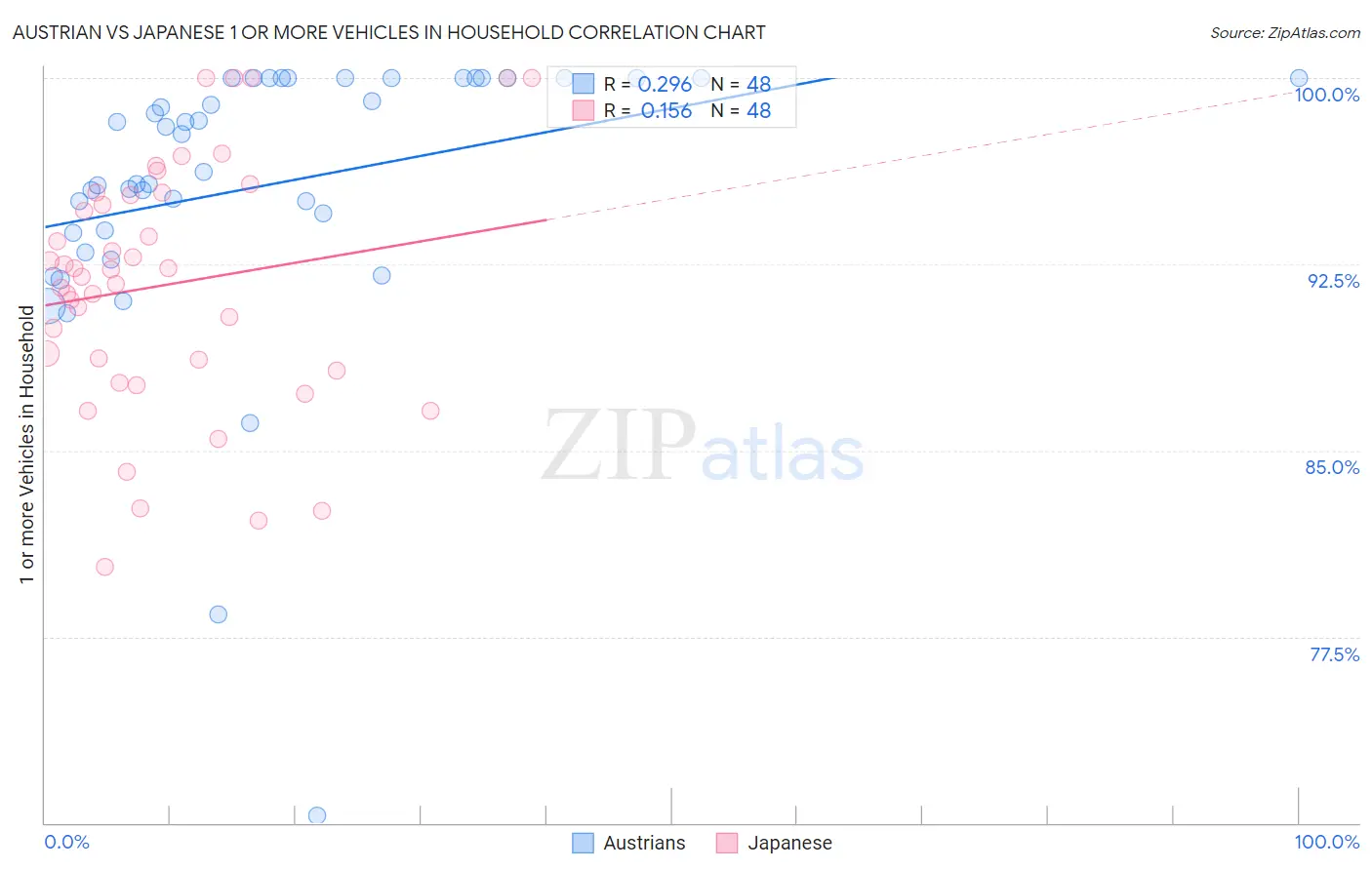 Austrian vs Japanese 1 or more Vehicles in Household