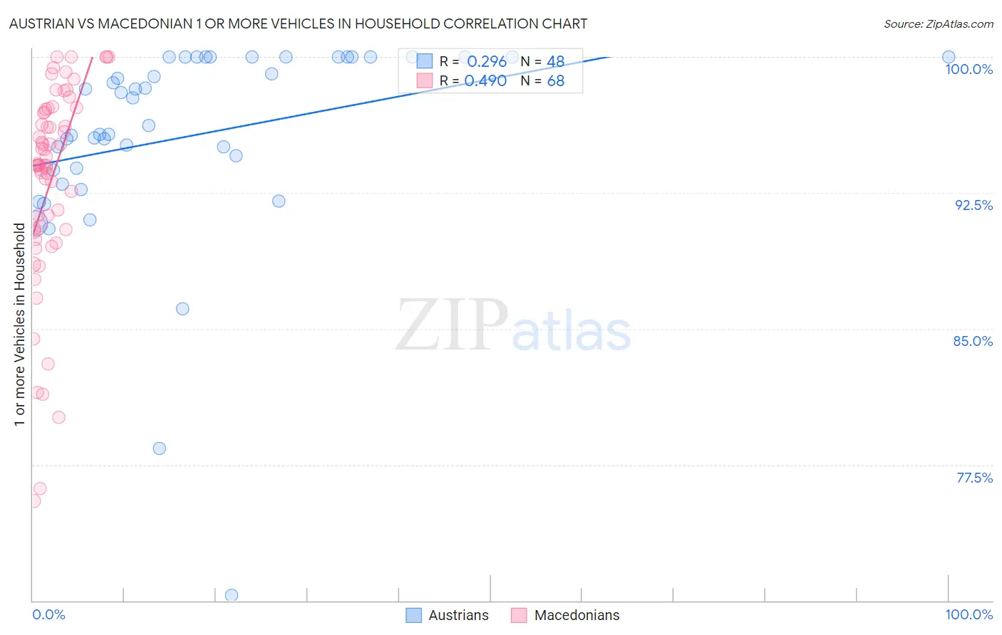 Austrian vs Macedonian 1 or more Vehicles in Household