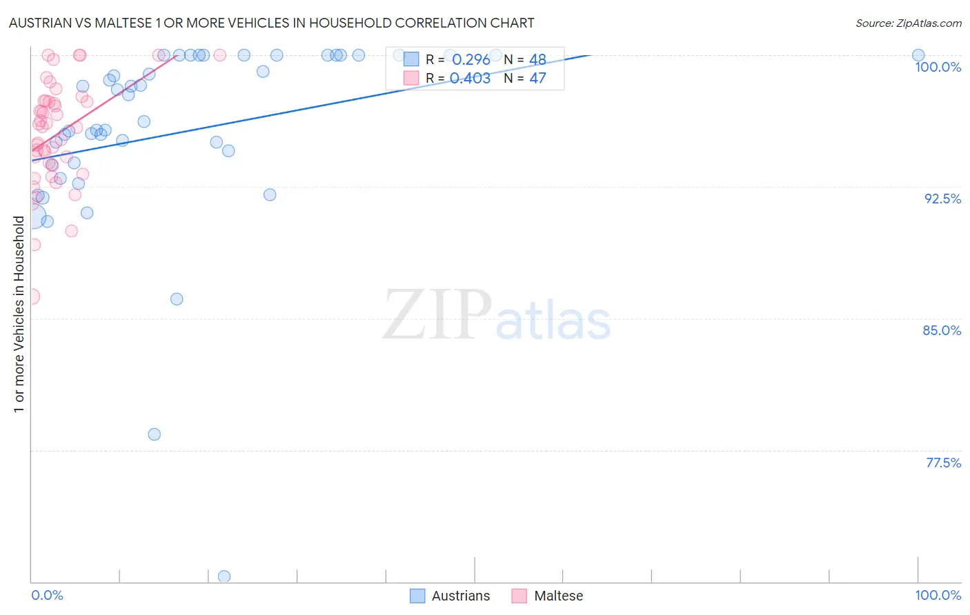 Austrian vs Maltese 1 or more Vehicles in Household
