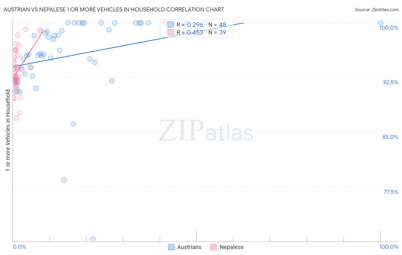 Austrian vs Nepalese 1 or more Vehicles in Household