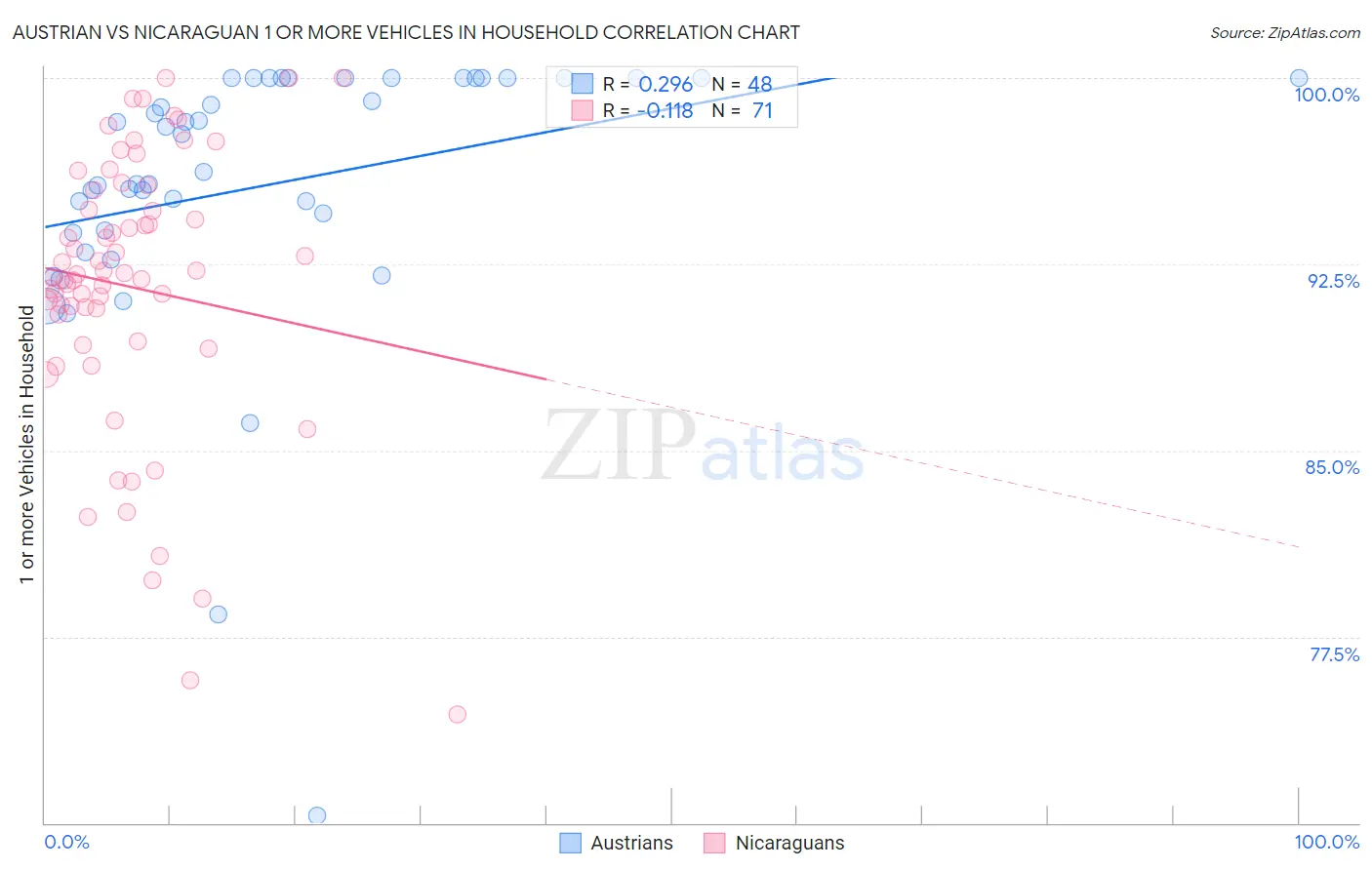 Austrian vs Nicaraguan 1 or more Vehicles in Household