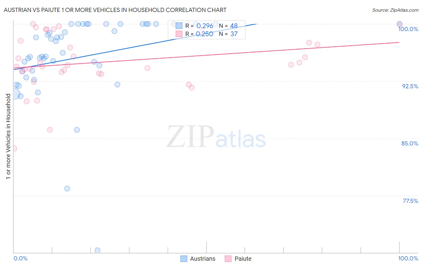 Austrian vs Paiute 1 or more Vehicles in Household