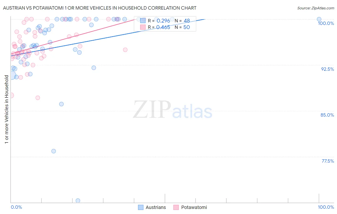 Austrian vs Potawatomi 1 or more Vehicles in Household