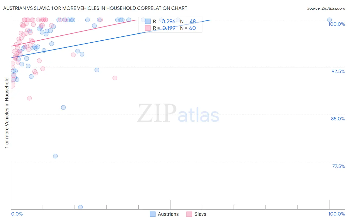 Austrian vs Slavic 1 or more Vehicles in Household