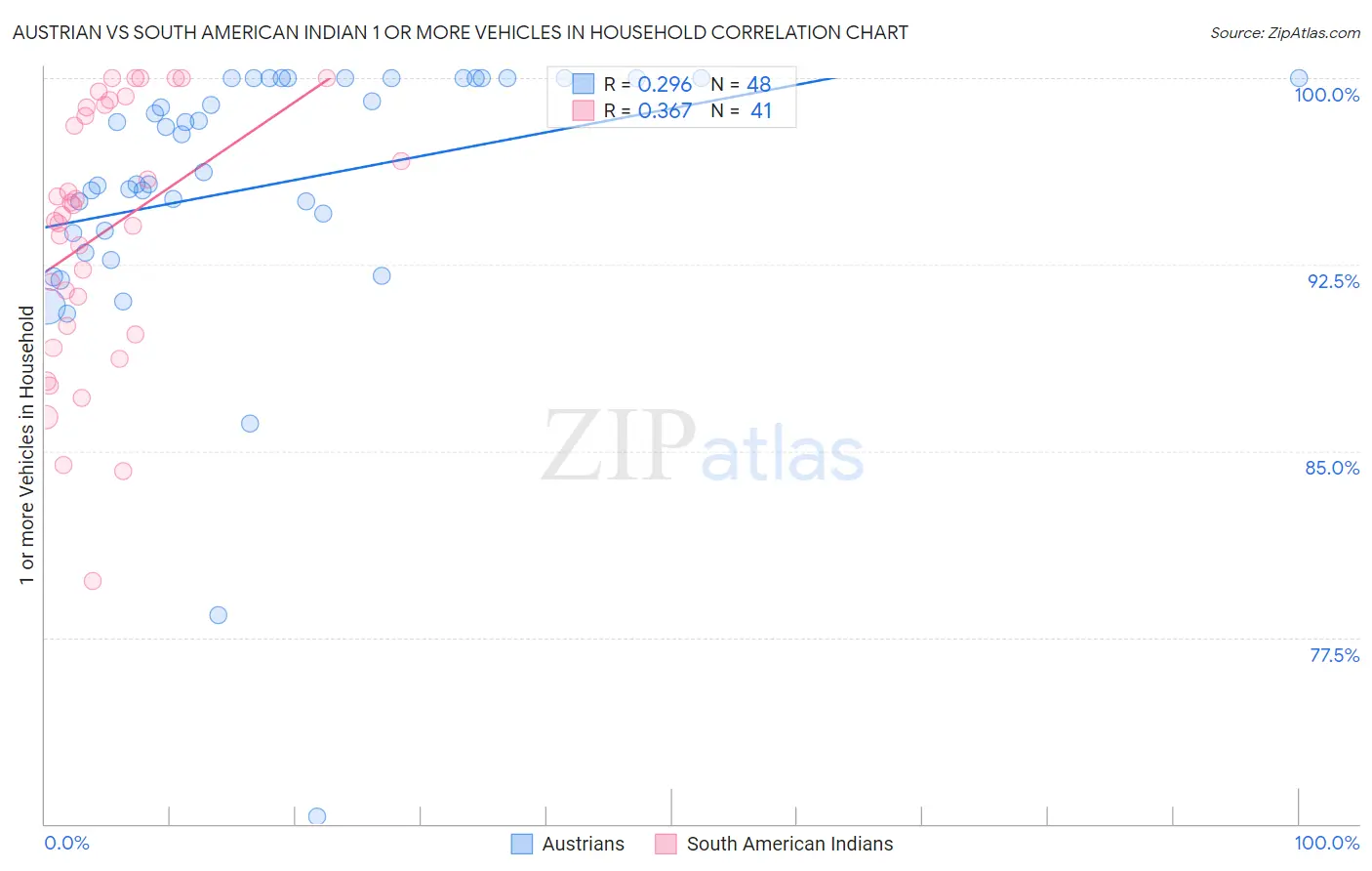 Austrian vs South American Indian 1 or more Vehicles in Household