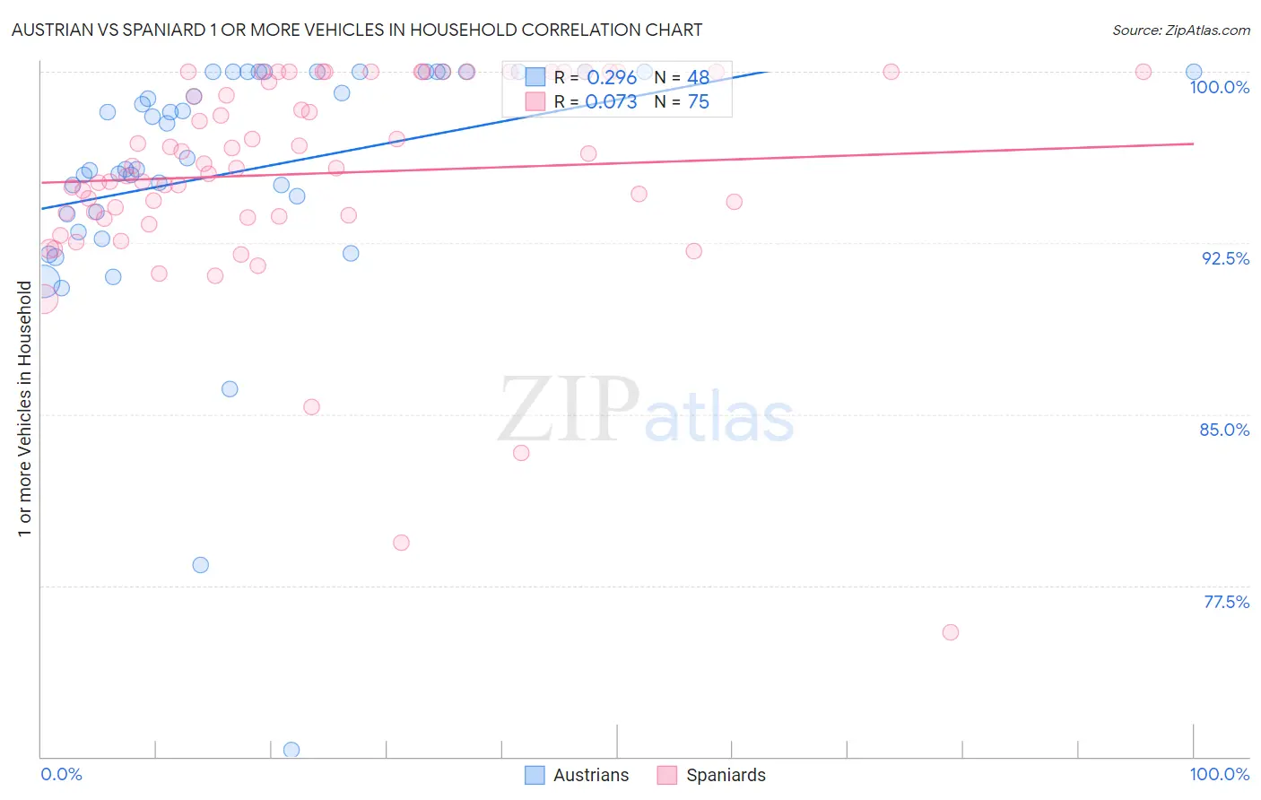 Austrian vs Spaniard 1 or more Vehicles in Household