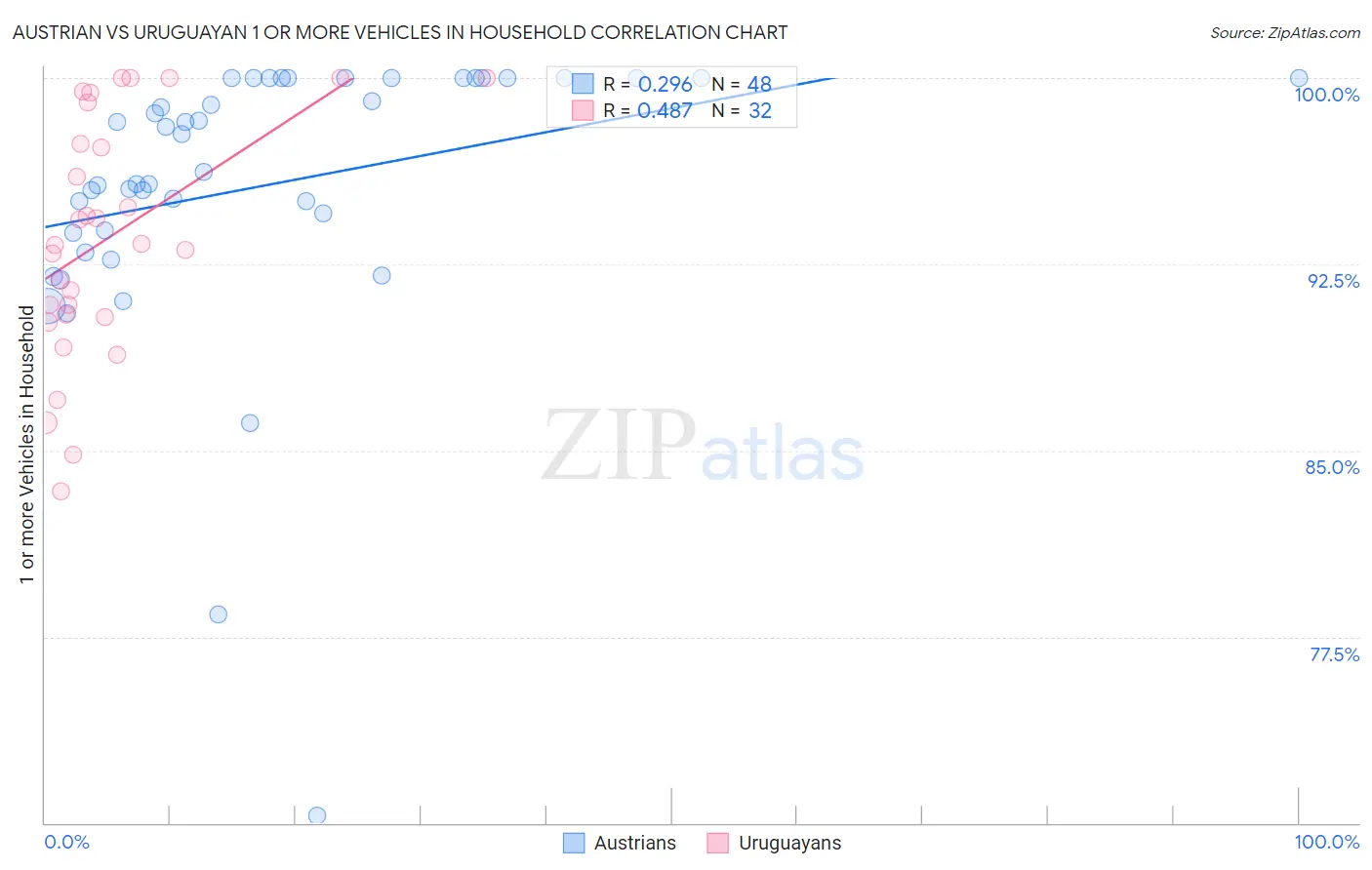 Austrian vs Uruguayan 1 or more Vehicles in Household