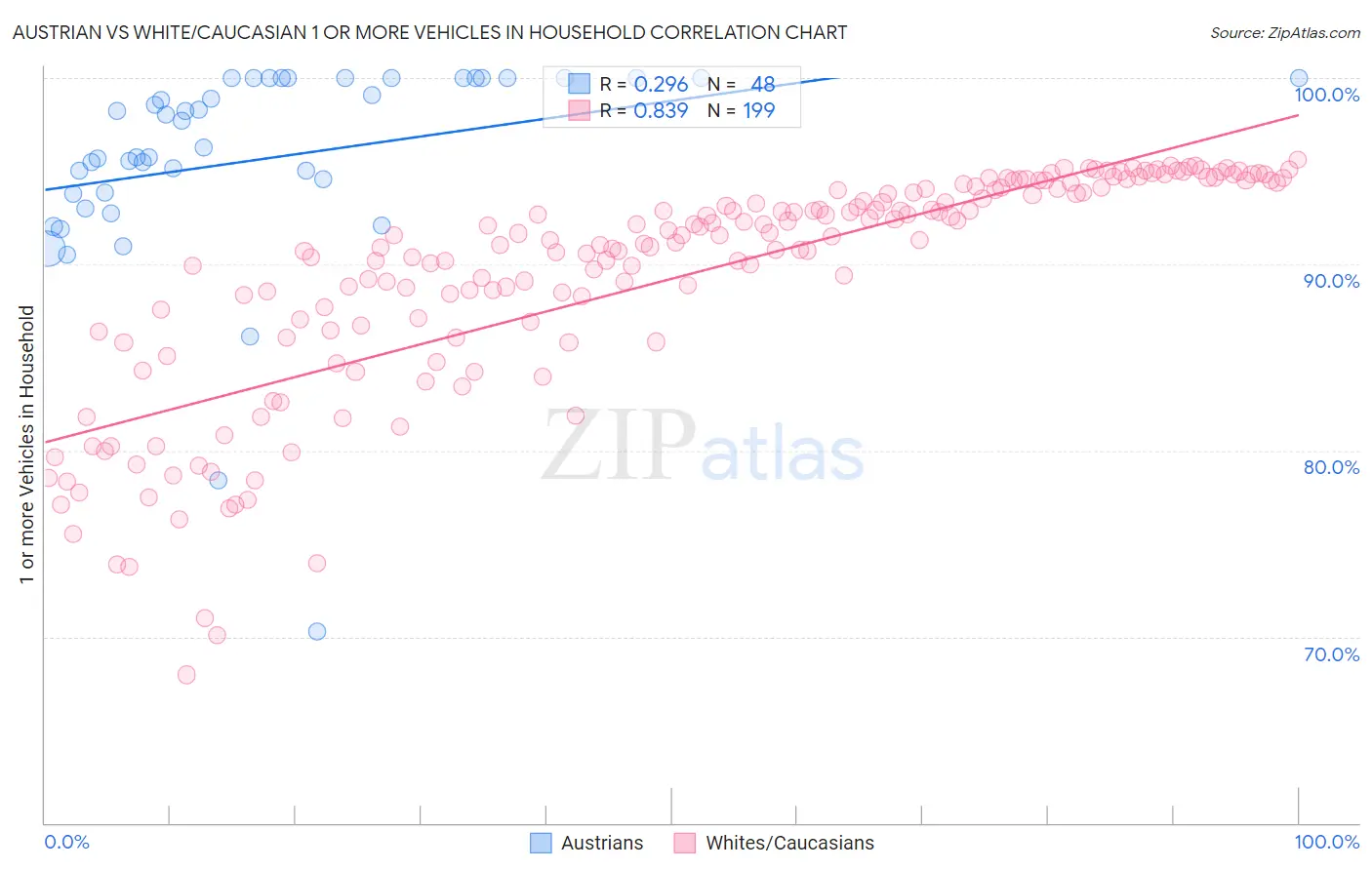 Austrian vs White/Caucasian 1 or more Vehicles in Household