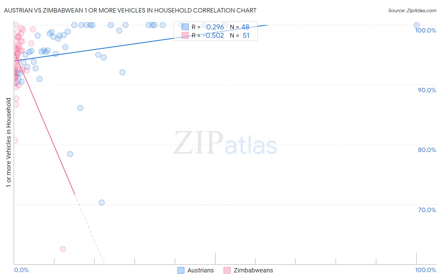 Austrian vs Zimbabwean 1 or more Vehicles in Household