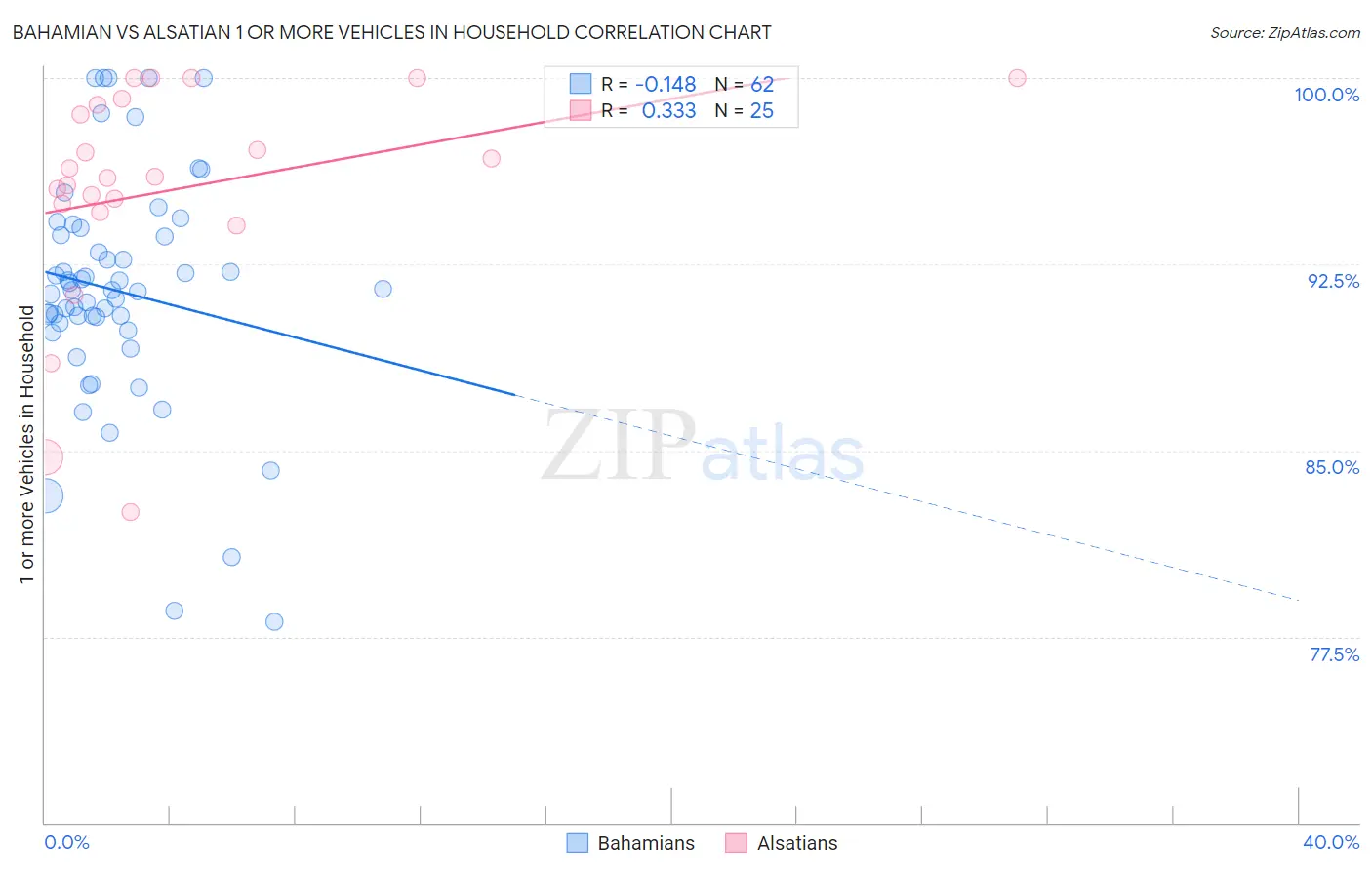 Bahamian vs Alsatian 1 or more Vehicles in Household