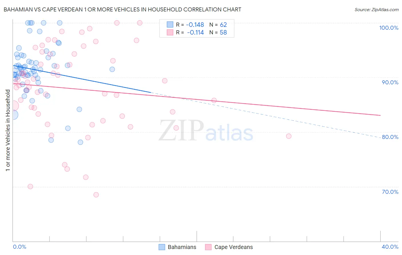 Bahamian vs Cape Verdean 1 or more Vehicles in Household