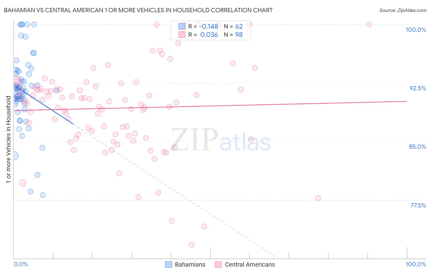 Bahamian vs Central American 1 or more Vehicles in Household