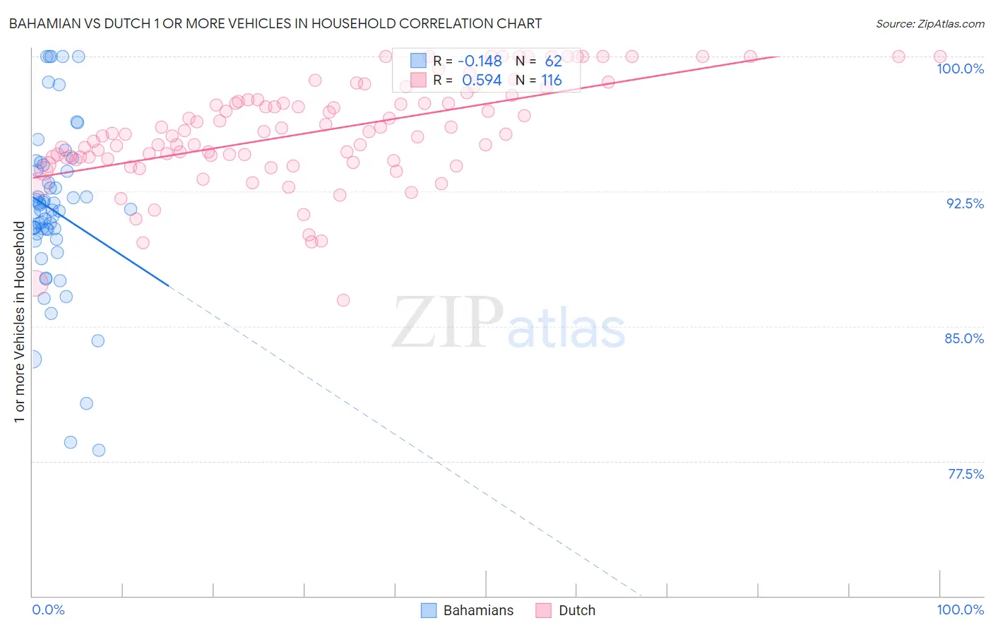 Bahamian vs Dutch 1 or more Vehicles in Household