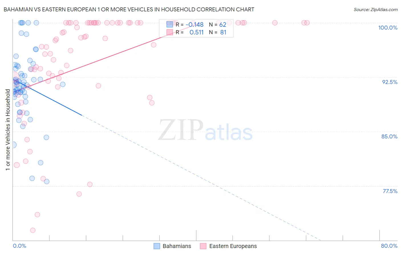 Bahamian vs Eastern European 1 or more Vehicles in Household